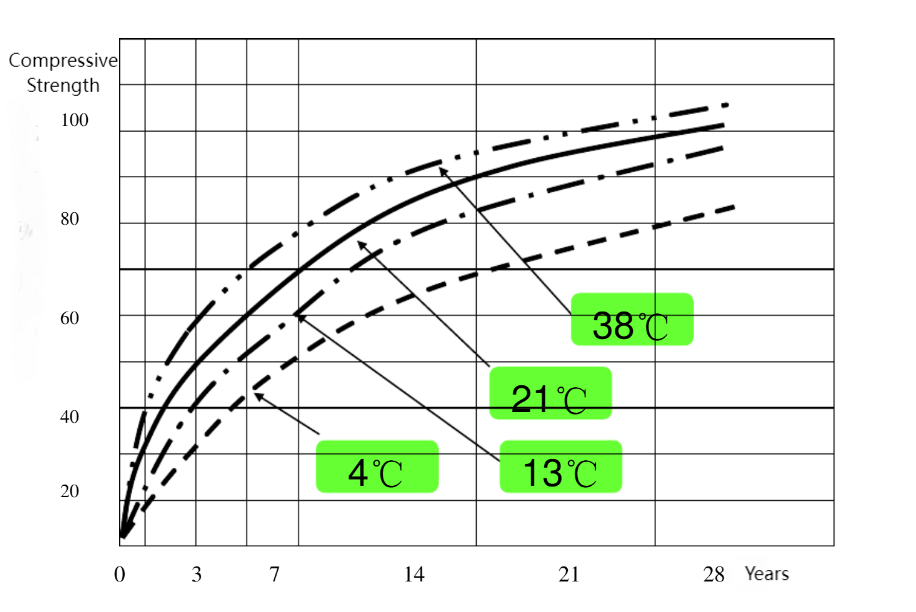 Concrete Strength Graph